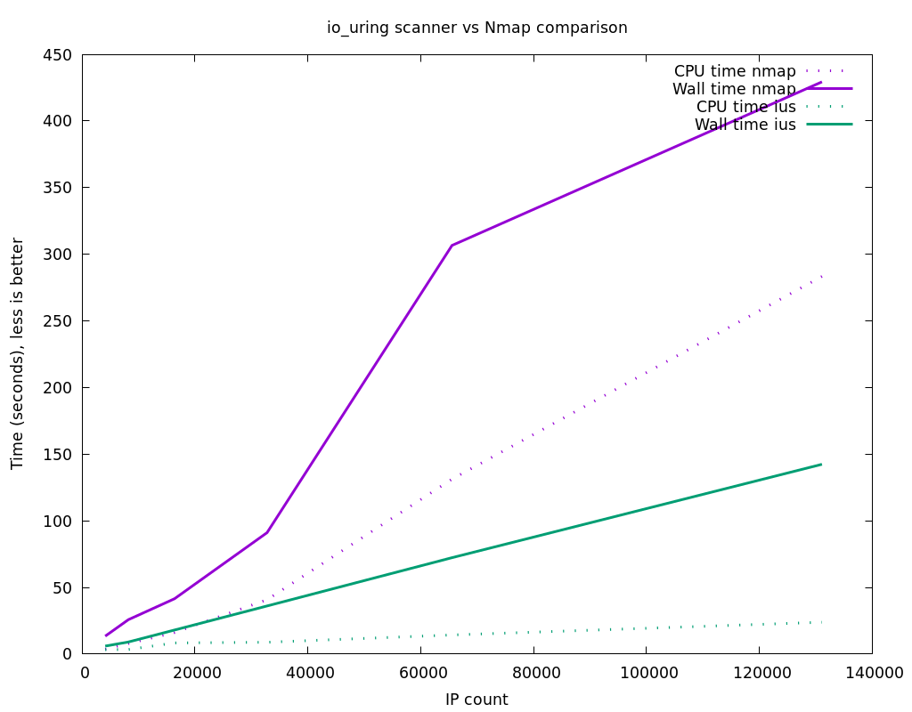 Nmap & io_uring scanner performance comparison for a realistic scan