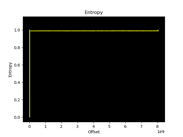 Entropy analysis of the Cook Stick file system
