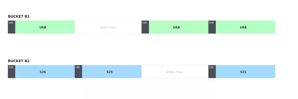 PONG (B2) and Hole_0 (B1) are freed