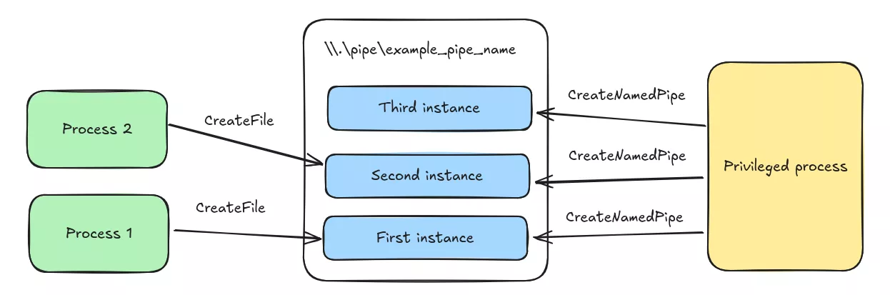 Pipe instances communication schema