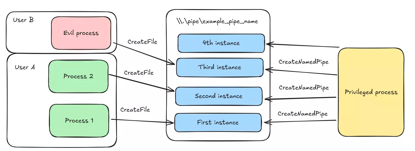 Connexion to a named pipe from a different user