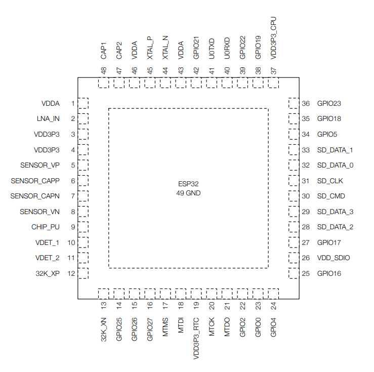 ESP32 pins.