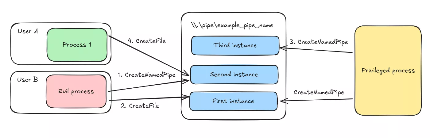 Man-in-the-middle schema