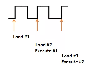 Clock cycles.
