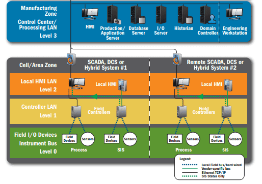 ics architecture