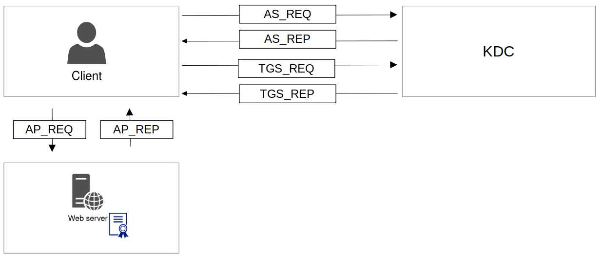 Kerberos Authentication