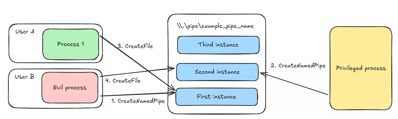 MITM schema when the flags are incorrect
