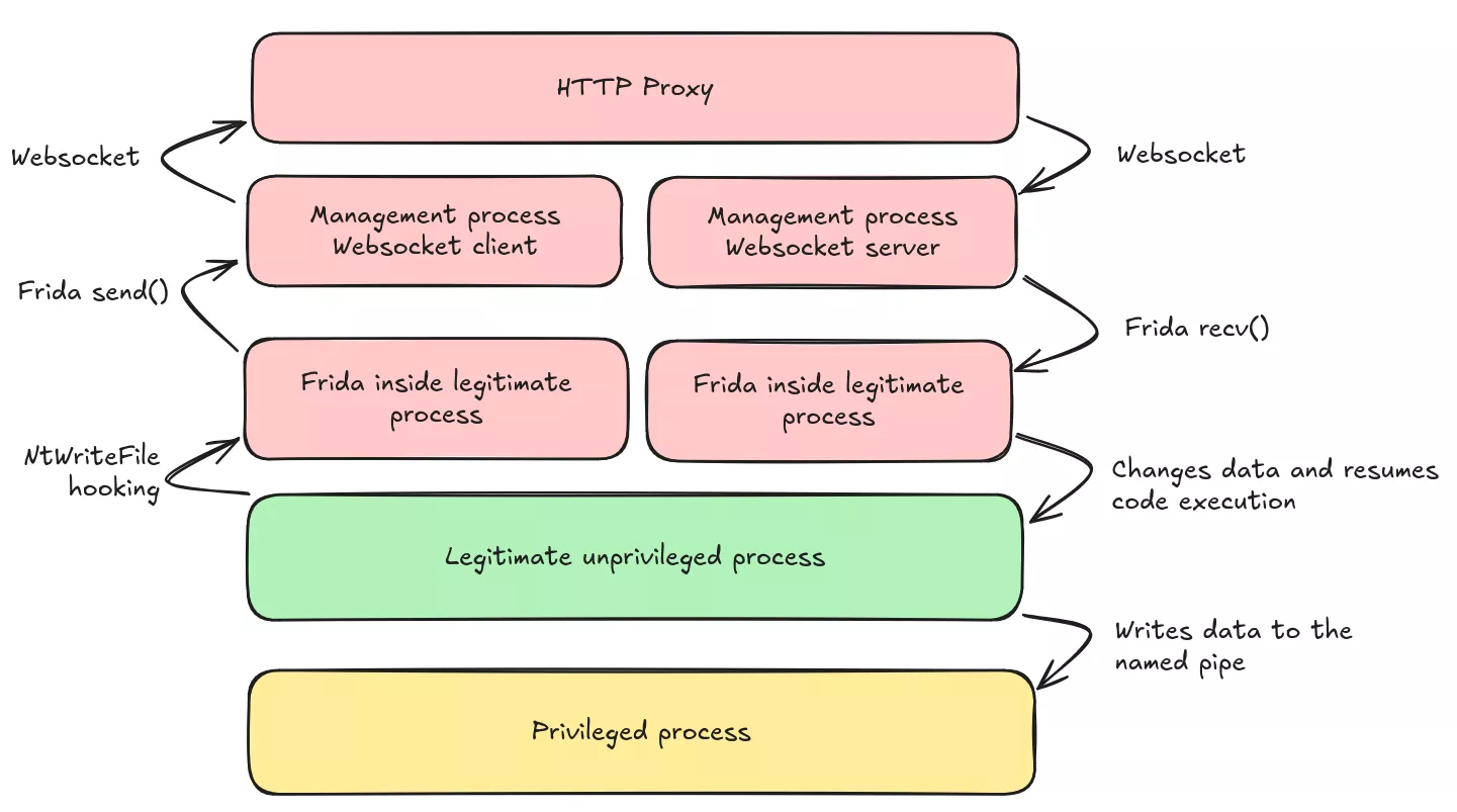 Thats_no_pipe architecture schema