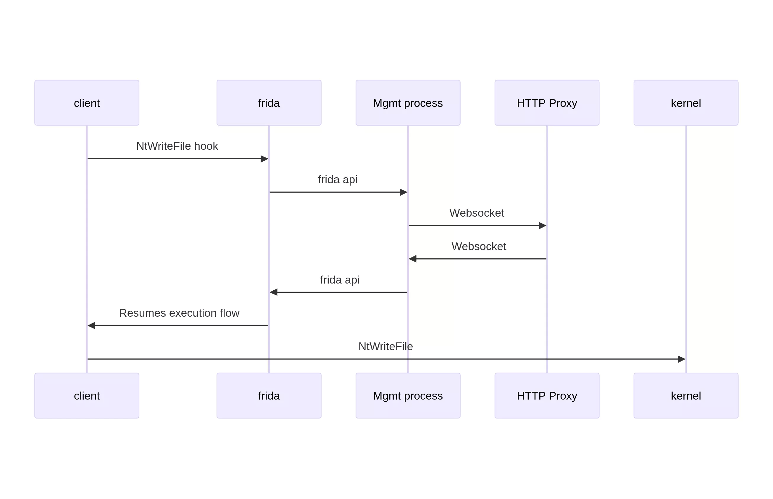 Synchronous WriteFile syscall hook schema