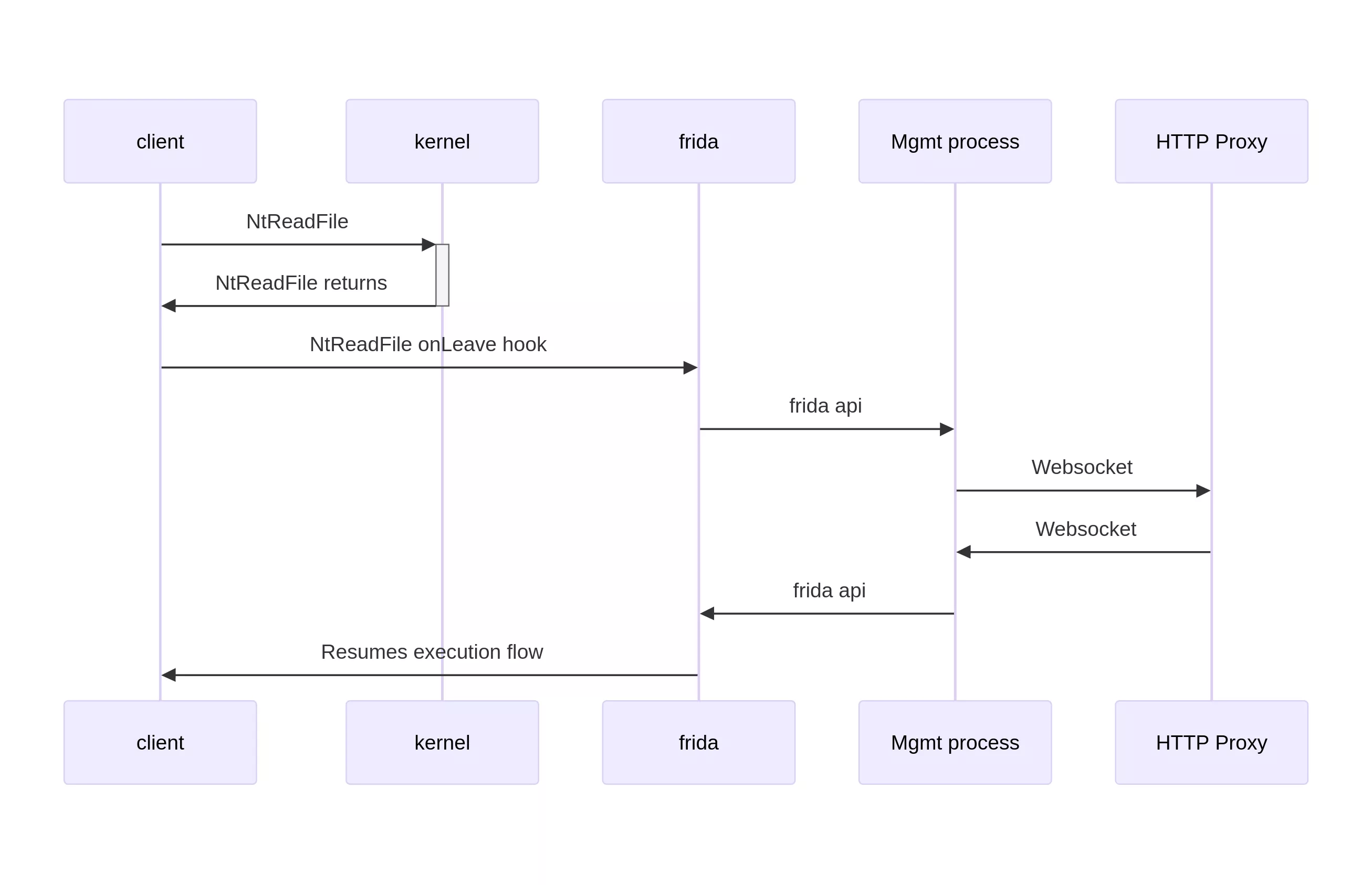 Synchronous ReadFile syscall hook schema