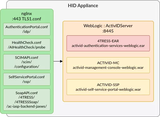 HID Architecture v2.