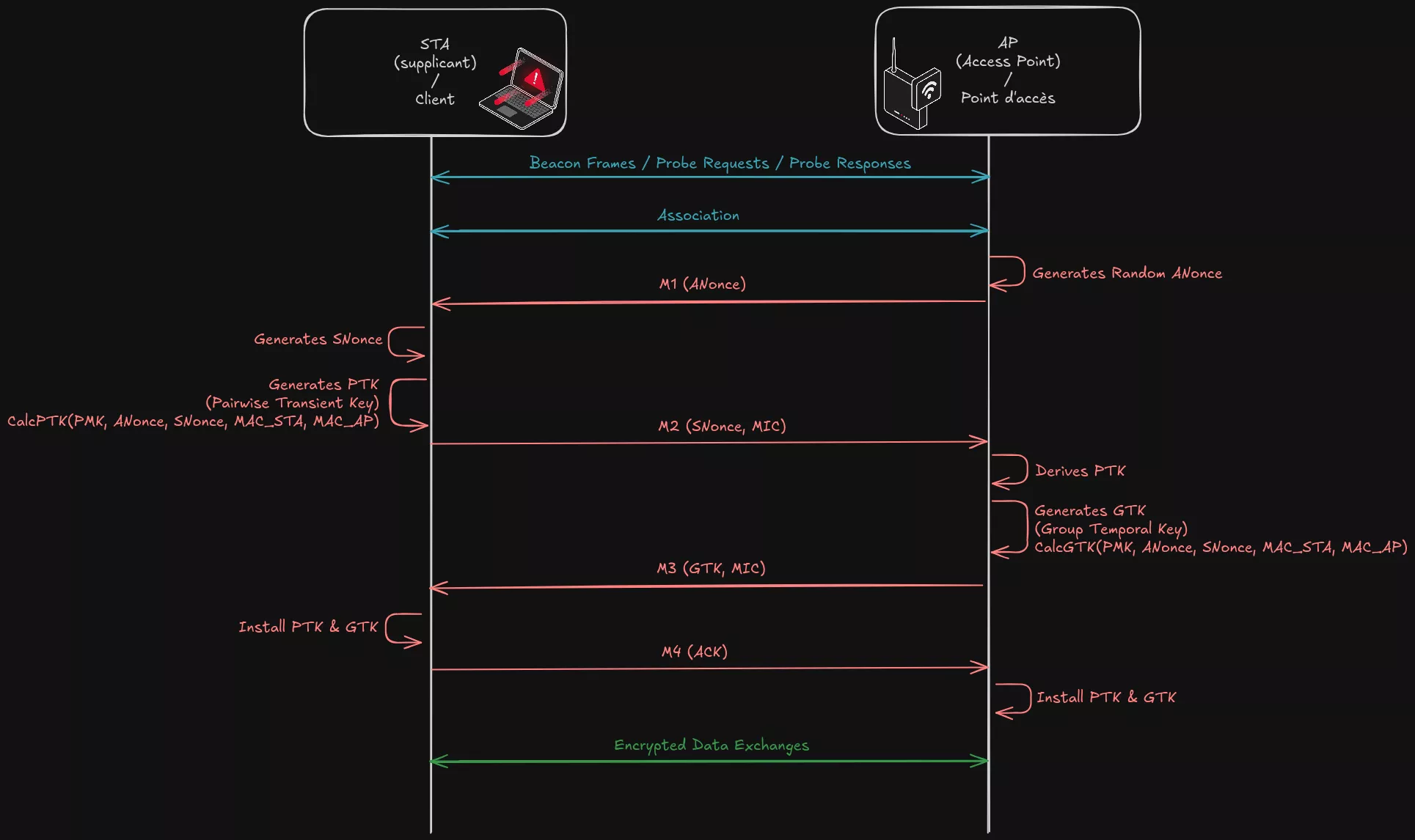 Principe du handshake à quatre voies.
