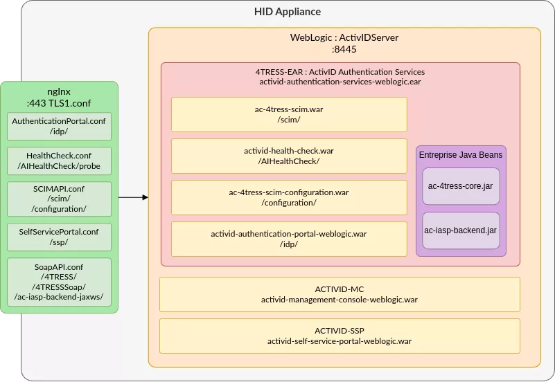 HID Architecture v3.