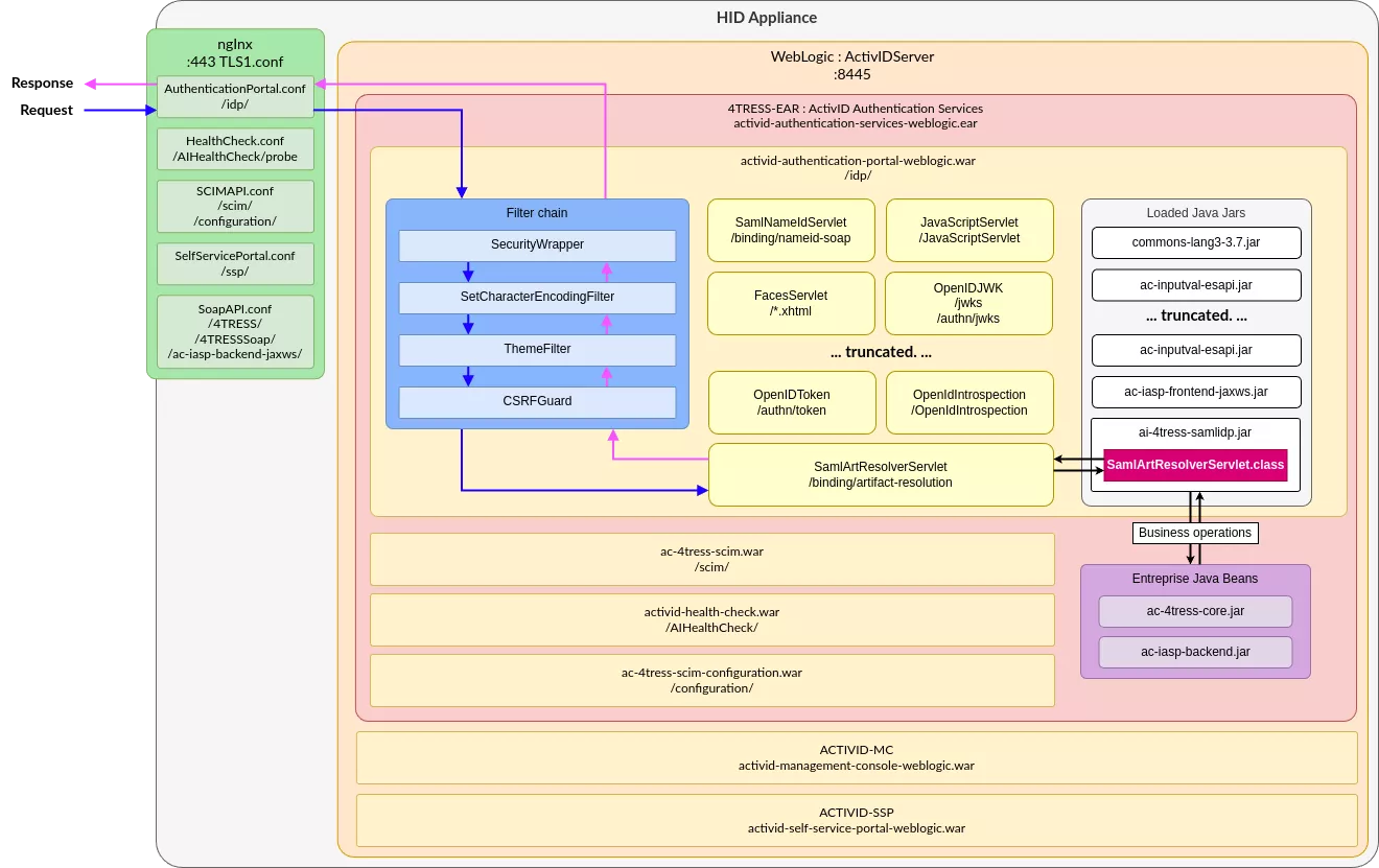 Architecture HID v4.