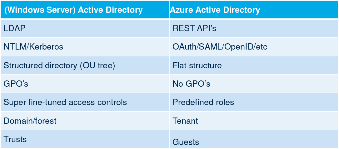 Use Azure Active Directory authentication to send messages to a