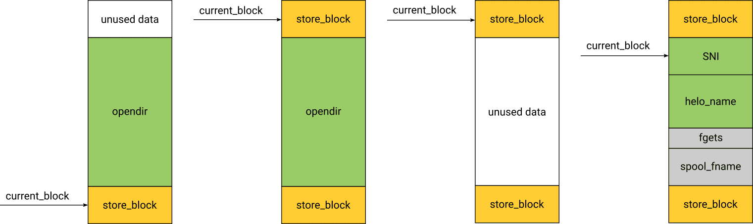 CVE-2019-15846-heap-shape