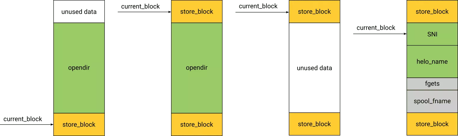 CVE-2019-15846-heap-shape