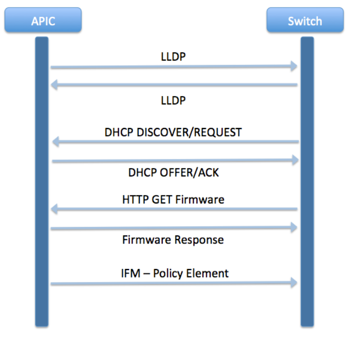 APIC Discovery flow