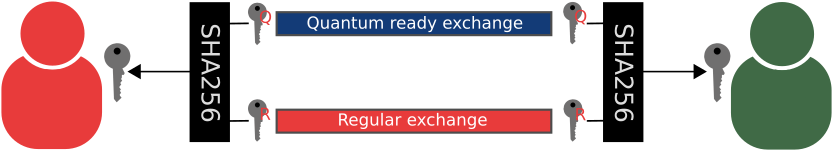 Hybrid key exchange