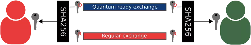 Hybrid key exchange