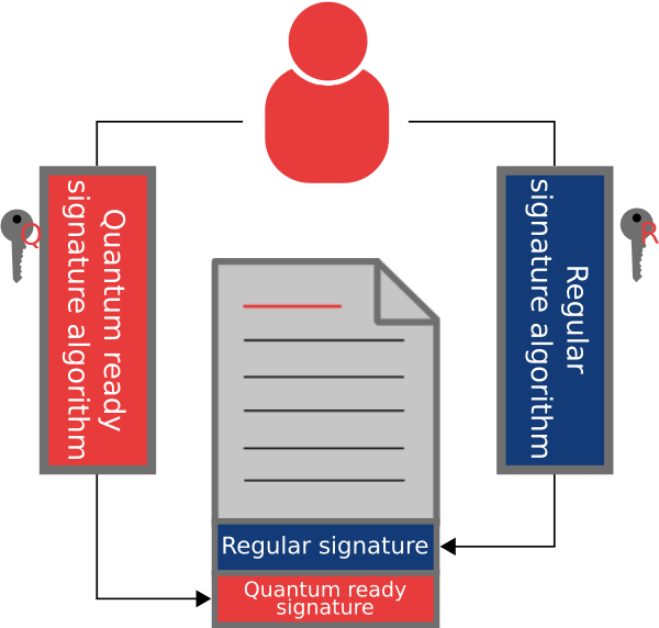 Hybrid signature