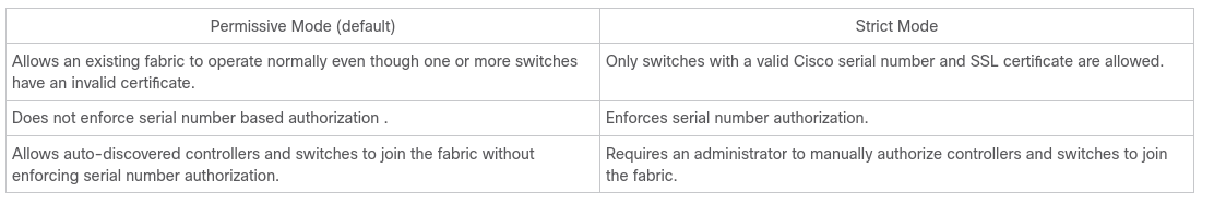 Differences between Strict and Permissive mode