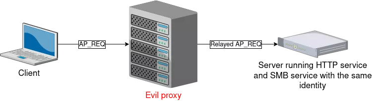 KRB_relay