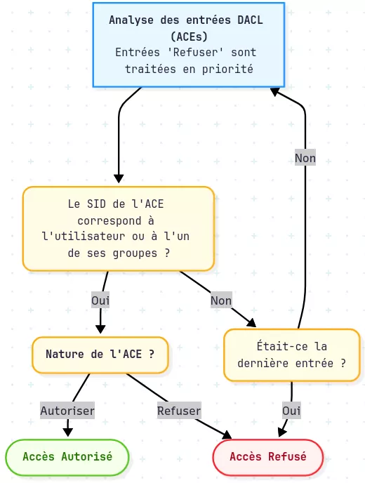 Processus simplifié de vérification d'accès sur Windows