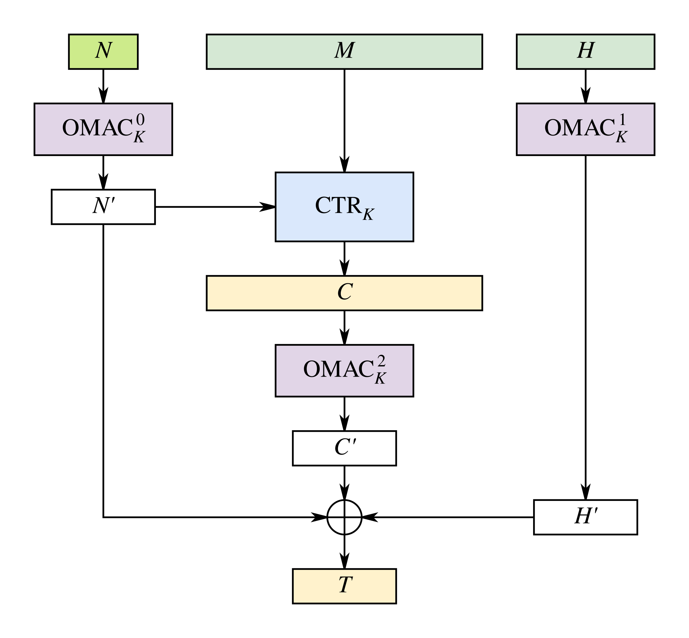 Diagramme du mode AES-EAX - de Wikipédia
