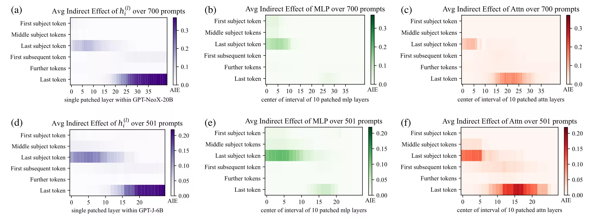 Average Inderect Effect Heatmaps