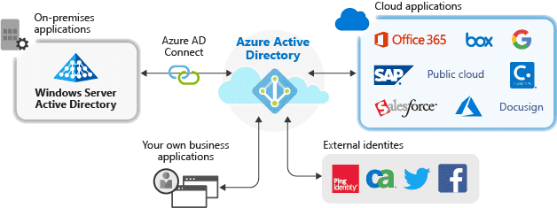 Use Azure Active Directory authentication to send messages to a