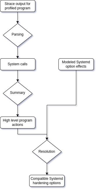 SHH processing flow