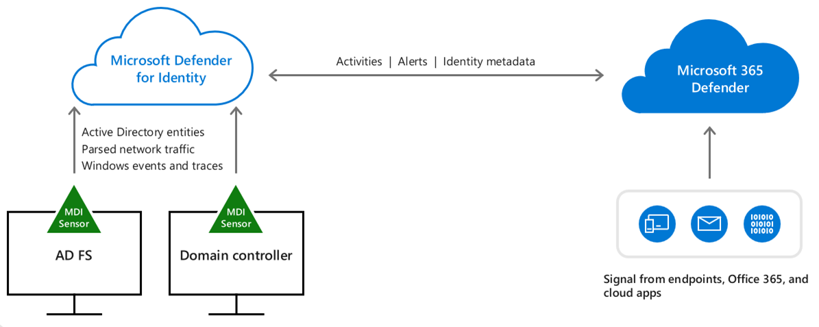 MDI's architecture.