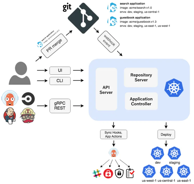 Argo CD Architecture diagram