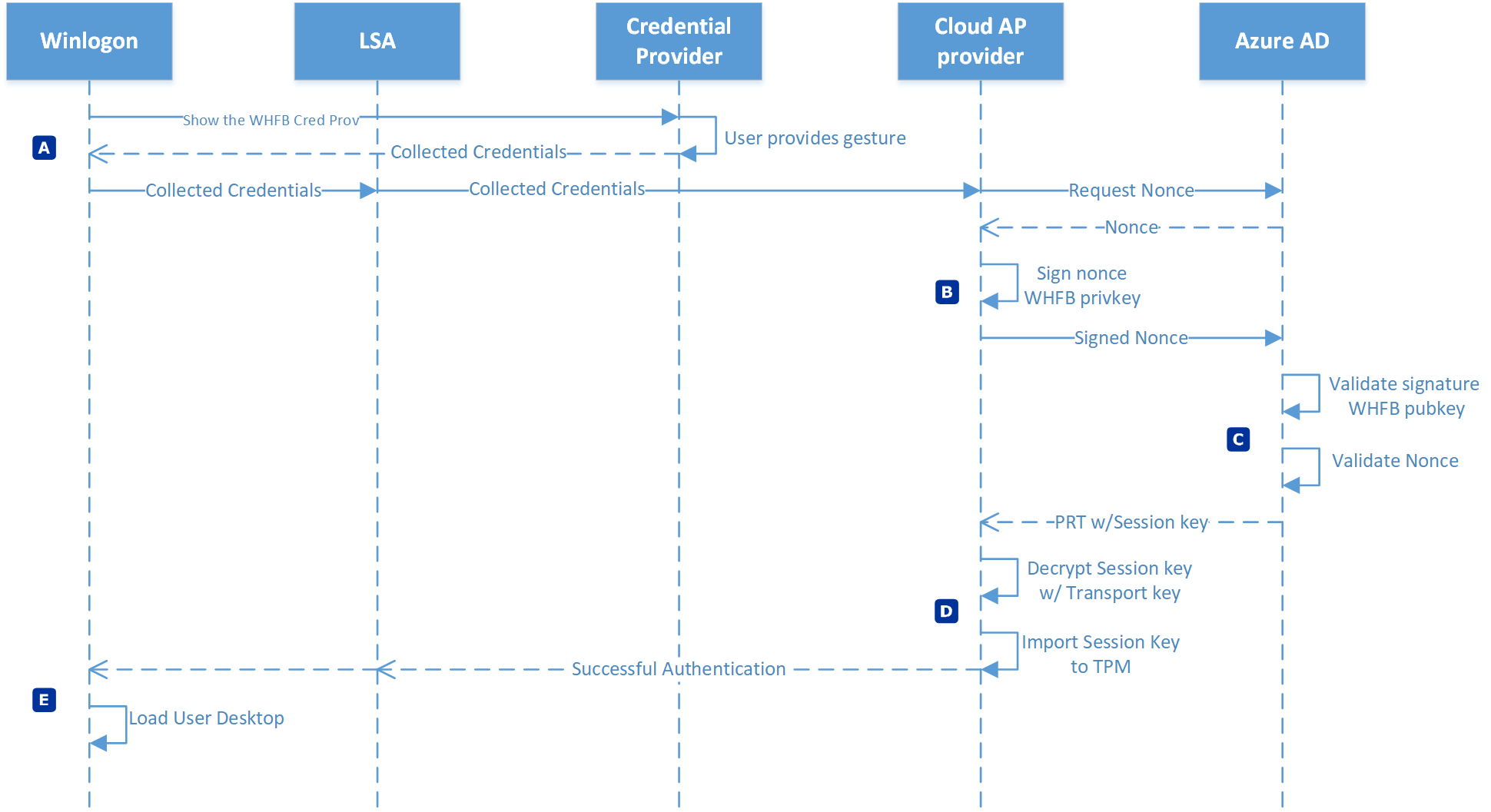 Authentication process