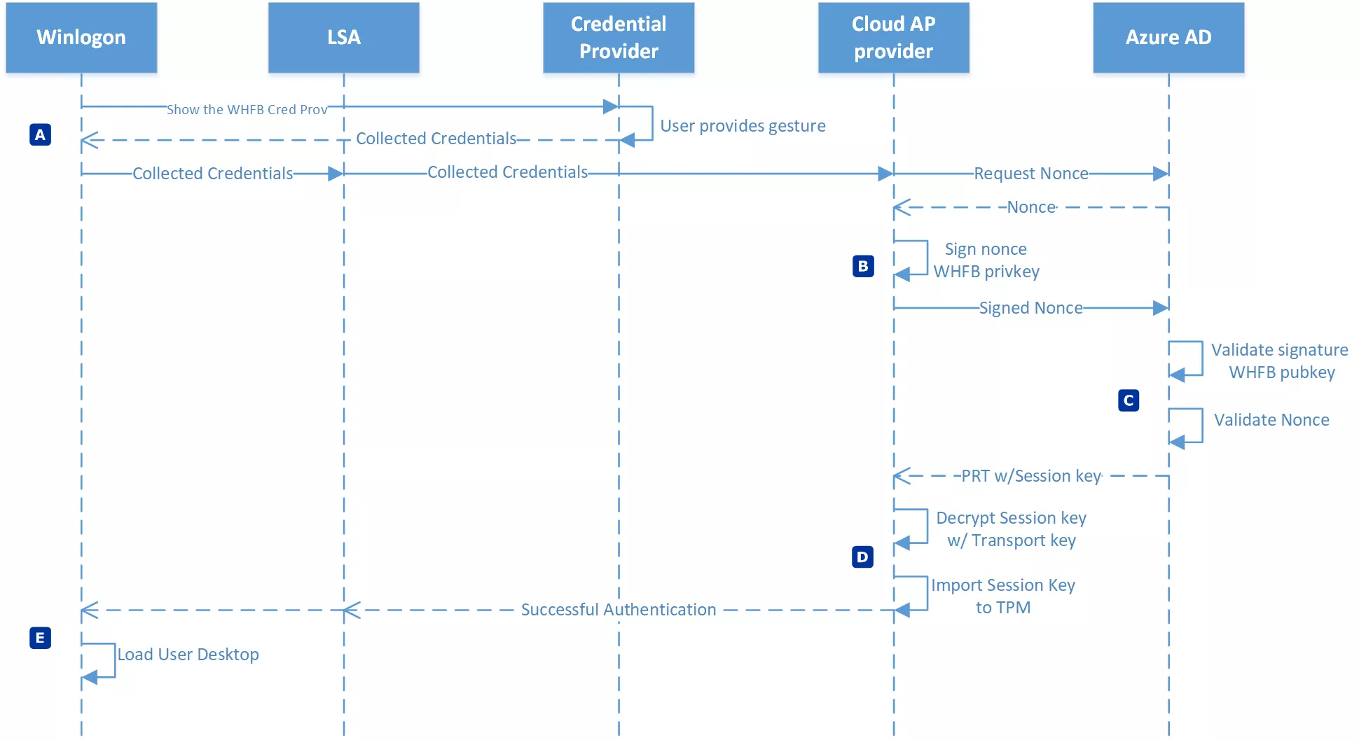Authentication process 