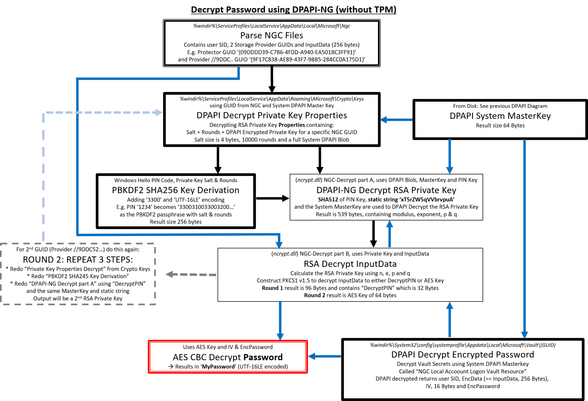 DEcrypt Password using DPAPI-NG