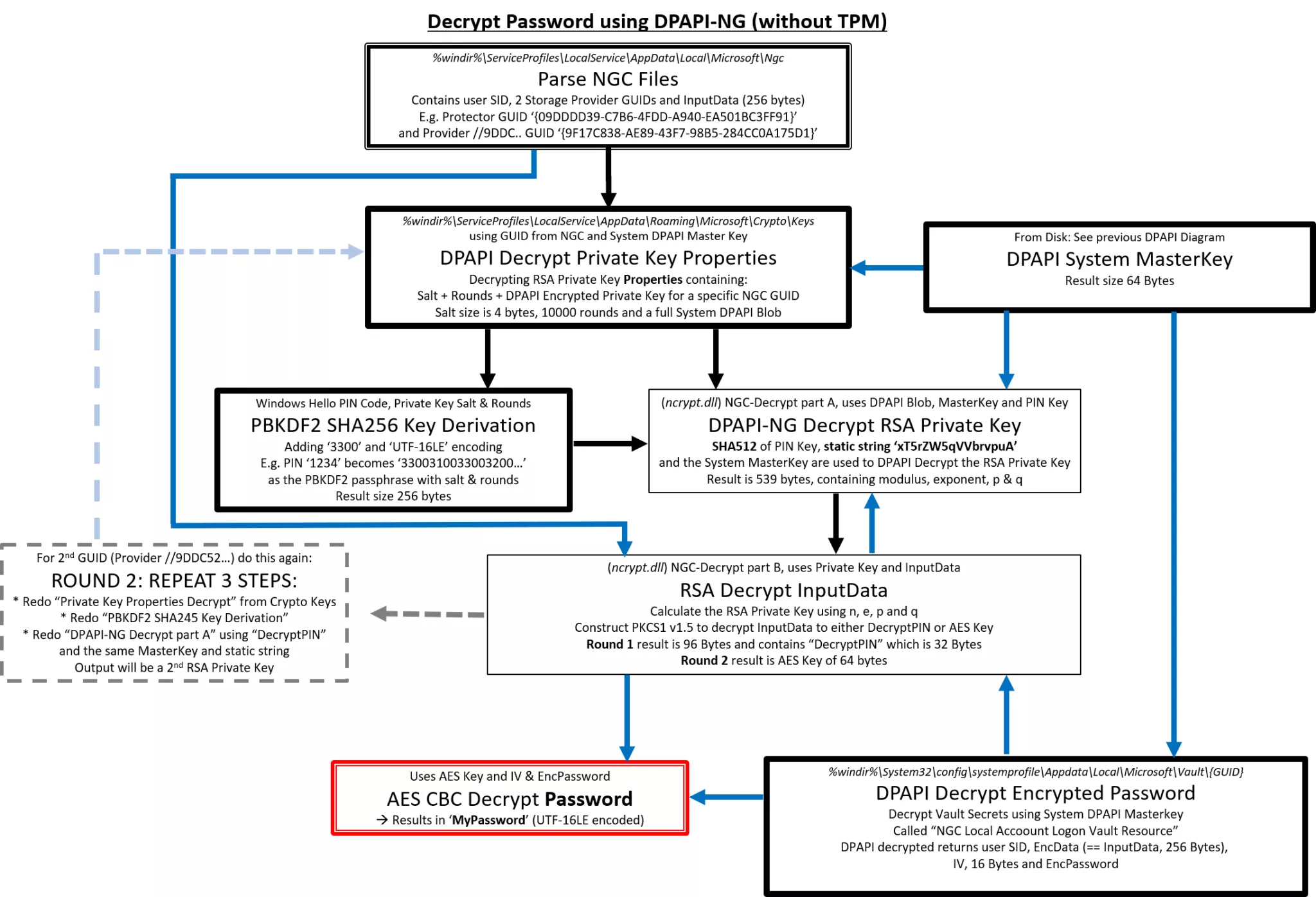 DEcrypt Password using DPAPI-NG