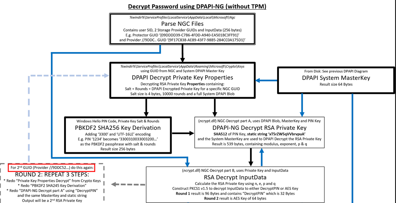 Decrypt Password using DPAPI-NG