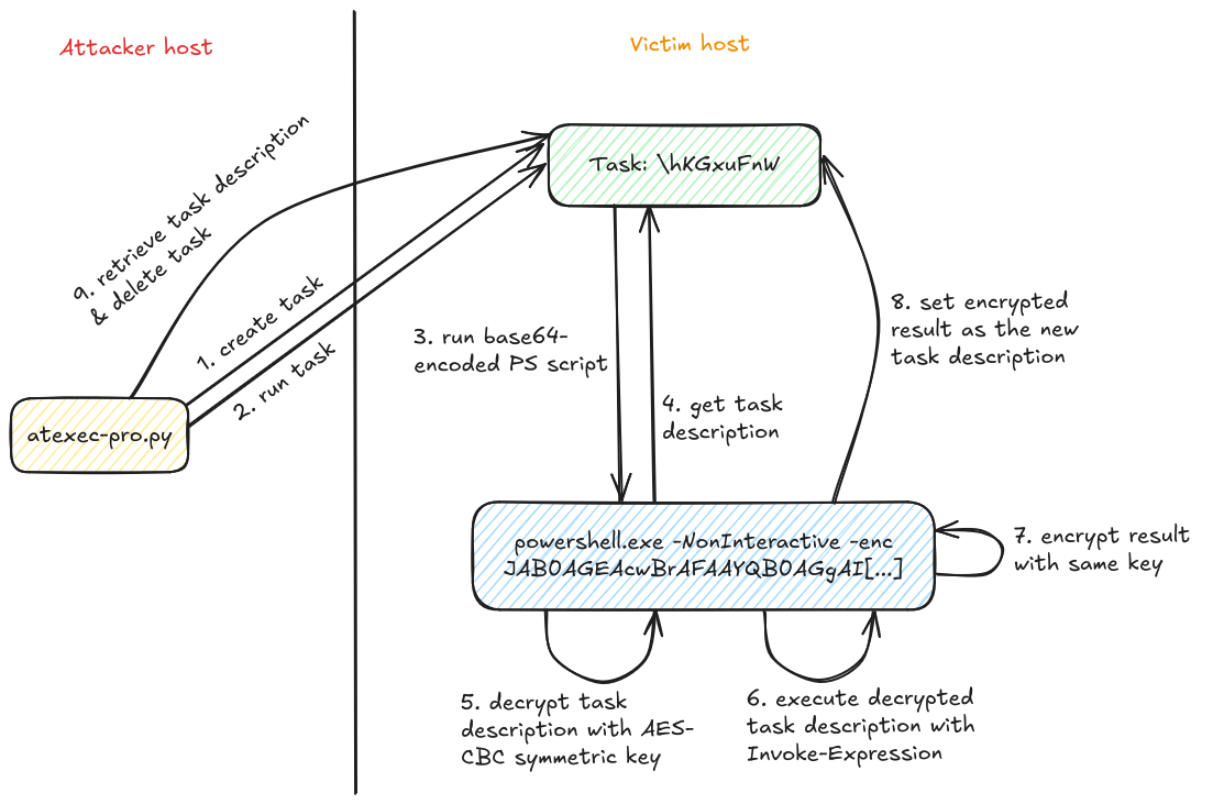 The figure is seperated in two sides: the "attacker host" on the left and the "victim host" on the right. On the left of the figure, a rectangle dubbed "atexec-pro.py". It creates a task on the victim host. It then runs the task on the victim host. The task runs a base64-encoded PowerShell script. The PowerShell script fetches the task description. The PowerShell script decrypts the task description with an AES-CBC symmetric key. It then executes the decrypted task description using Invoke-Expression and encrypts the result with the same AES-CBC symmetric key as before. The PowerShell script sets the encrypted result as the new task description. The "atexec-pro.py" script on the attacker host retrieves the task description remotely and deletes the task.
