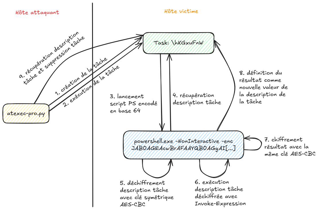 La figure illustre une interaction entre un « hôte attaquant » (gauche) et un « hôte victime » (droite). Le script atexec-pro.py, depuis l'hôte attaquant, crée puis exécute une tâche planifiée sur l'hôte victime. Cette tâche exécute un script PowerShell (encodé en base64) qui récupère la description de la tâche, la déchiffre (AES-CBC), l'exécute via Invoke-Expression, chiffre le résultat (avec la même clé AES-CBC) et met à jour la description de la tâche avec ce résultat chiffré. Pour conclure, le script atexec-pro.py récupère à distance la description mise à jour et supprime la tâche.