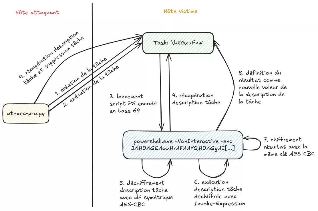La figure illustre une interaction entre un « hôte attaquant » (gauche) et un « hôte victime » (droite). Le script atexec-pro.py, depuis l'hôte attaquant, crée puis exécute une tâche planifiée sur l'hôte victime. Cette tâche exécute un script PowerShell (encodé en base64) qui récupère la description de la tâche, la déchiffre (AES-CBC), l'exécute via Invoke-Expression, chiffre le résultat (avec la même clé AES-CBC) et met à jour la description de la tâche avec ce résultat chiffré. Pour conclure, le script atexec-pro.py récupère à distance la description mise à jour et supprime la tâche.
