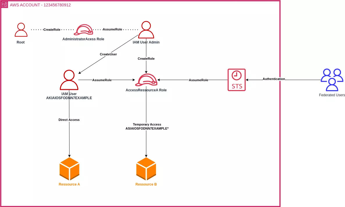 AWS Identity