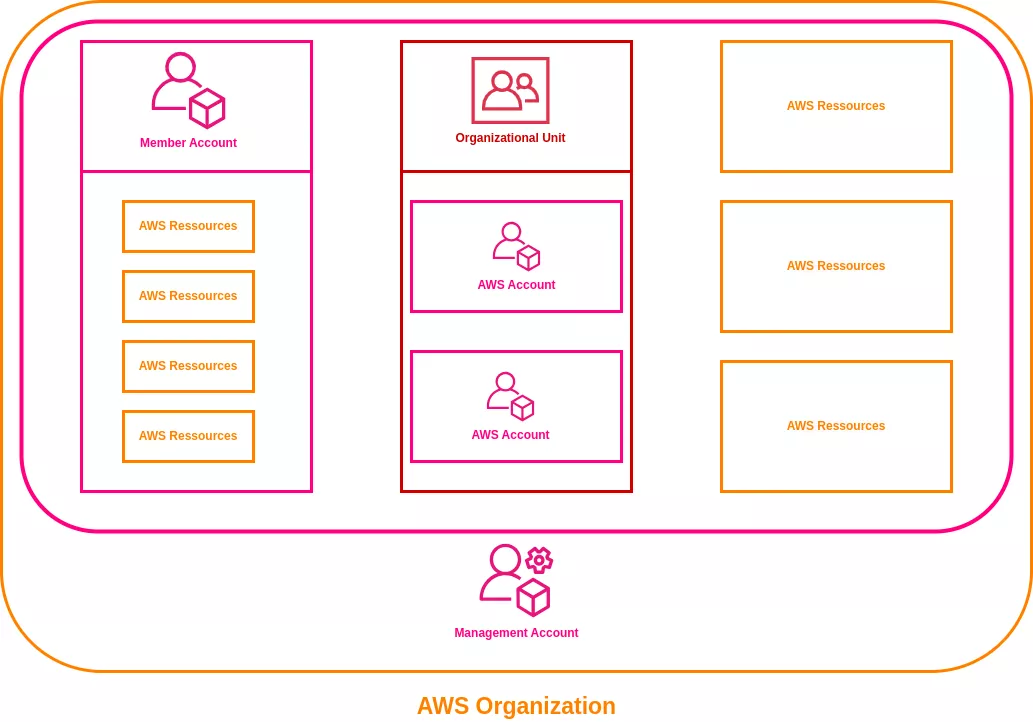 AWS Organization Structure