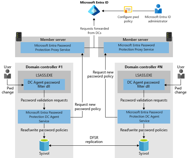 Entra ID Password Protection on-premises architecture