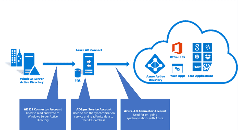 microsoft azure vs office 365