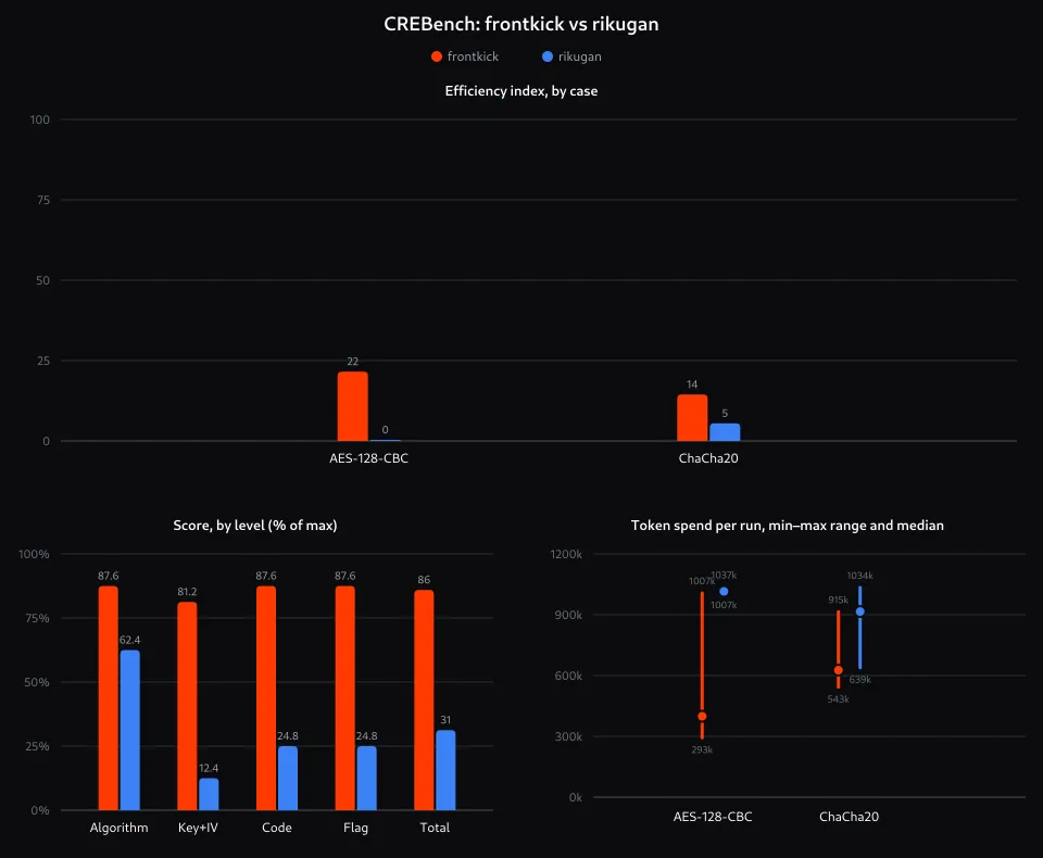 Graphiques des résultats du benchmark