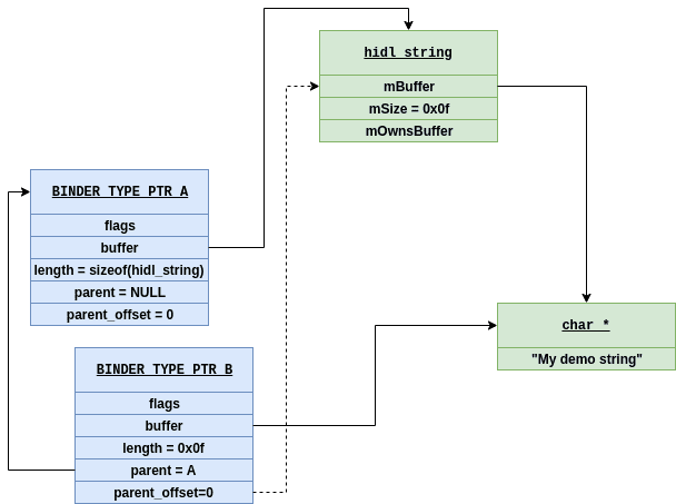 binder_buffer_object_example