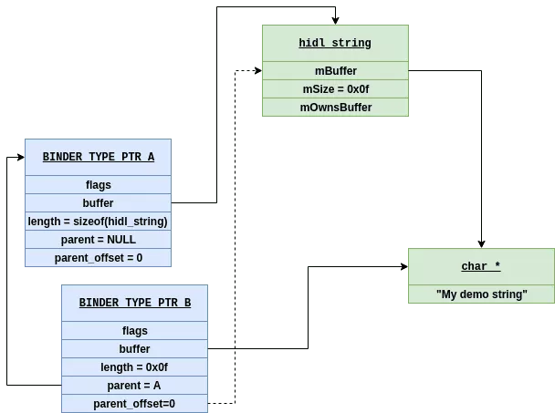 binder_buffer_object_example