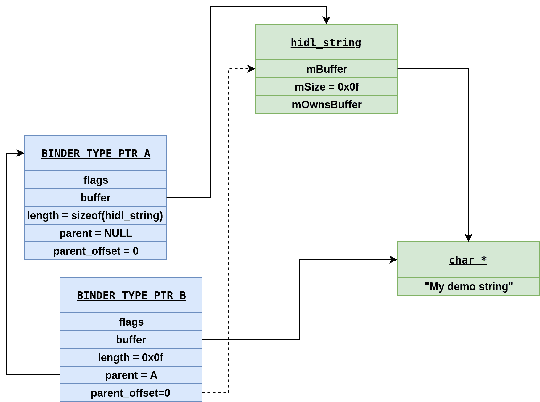 binder_buffer_object_example2